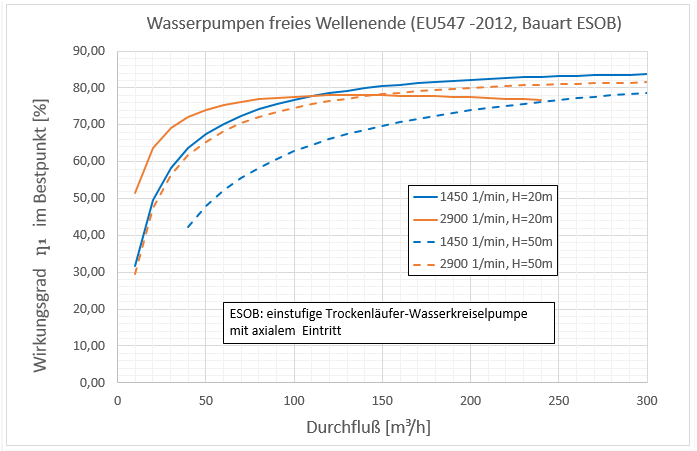 Wirkungsgrad Wasserpumpen